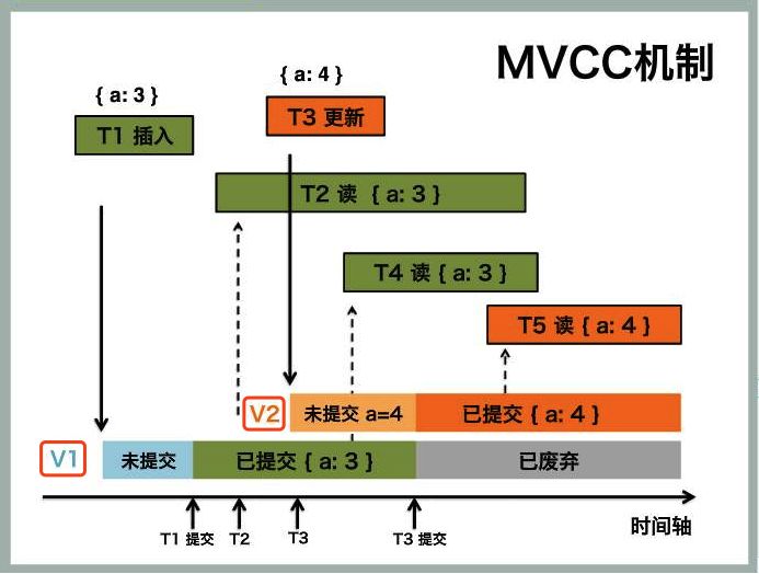 Multiversion Concurrency Control多版本并发控制技术MVCC