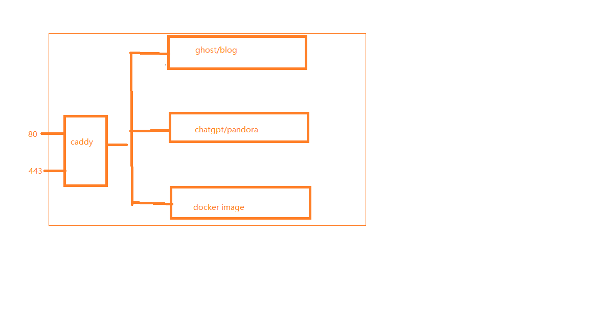 如何用caddy在一台电脑上架起无数个网站？如何设置docker的网络？